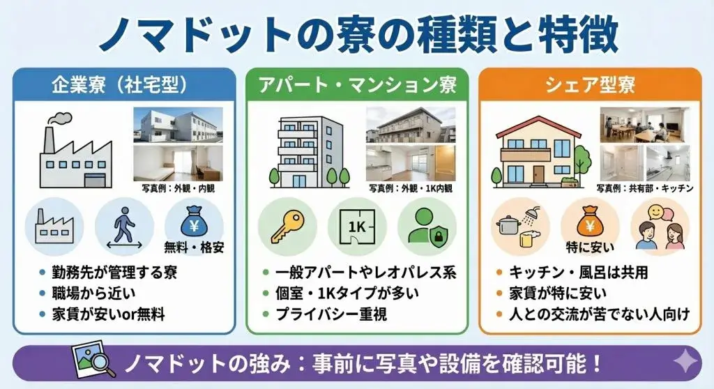 ノマドットの寮の種類と特徴