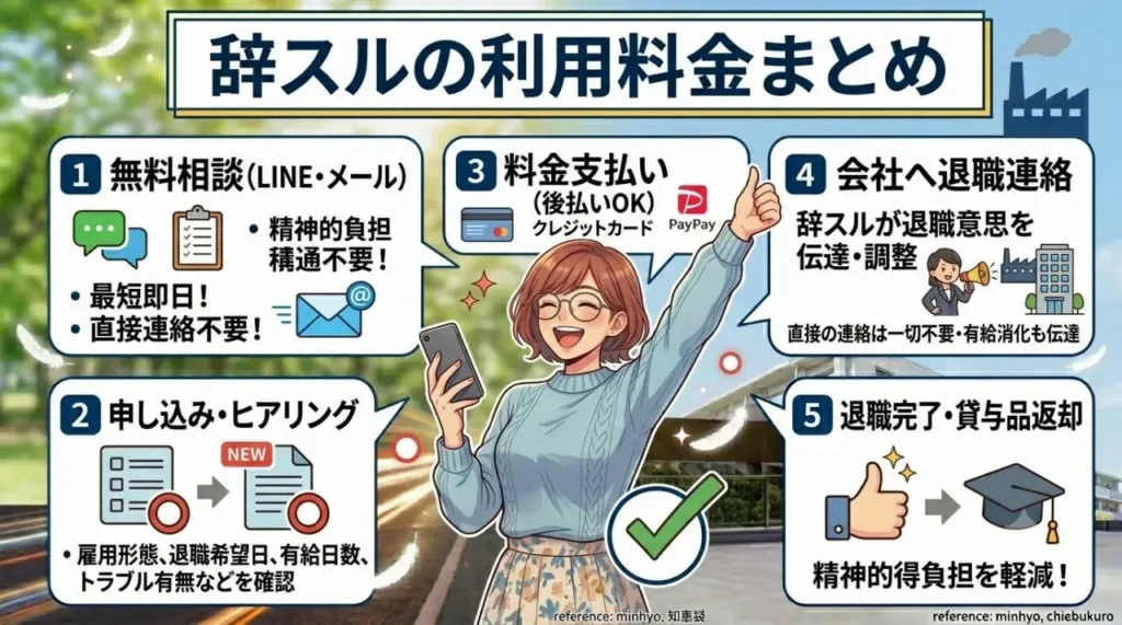 辞スルの利用料金まとめ