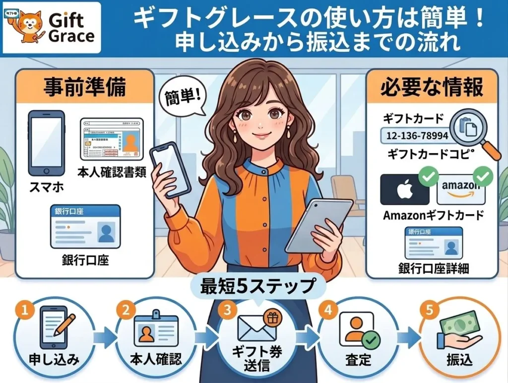 ギフトグレースの使い方は簡単!申し込みから振込までの流れ